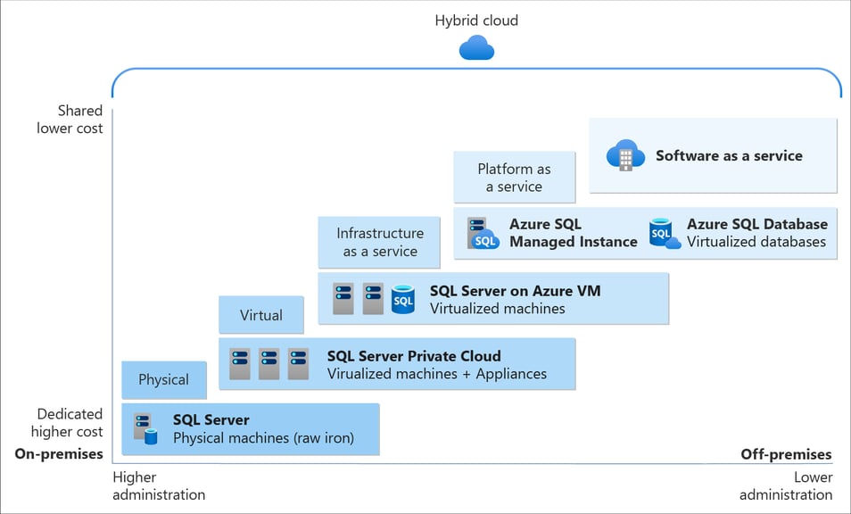 Azure_service_oversigt