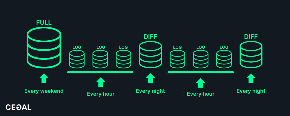 RPO backup process graphic